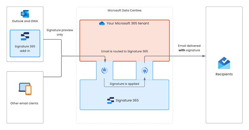 Diagram showing email flow through Signature 365 for server-side signature injection